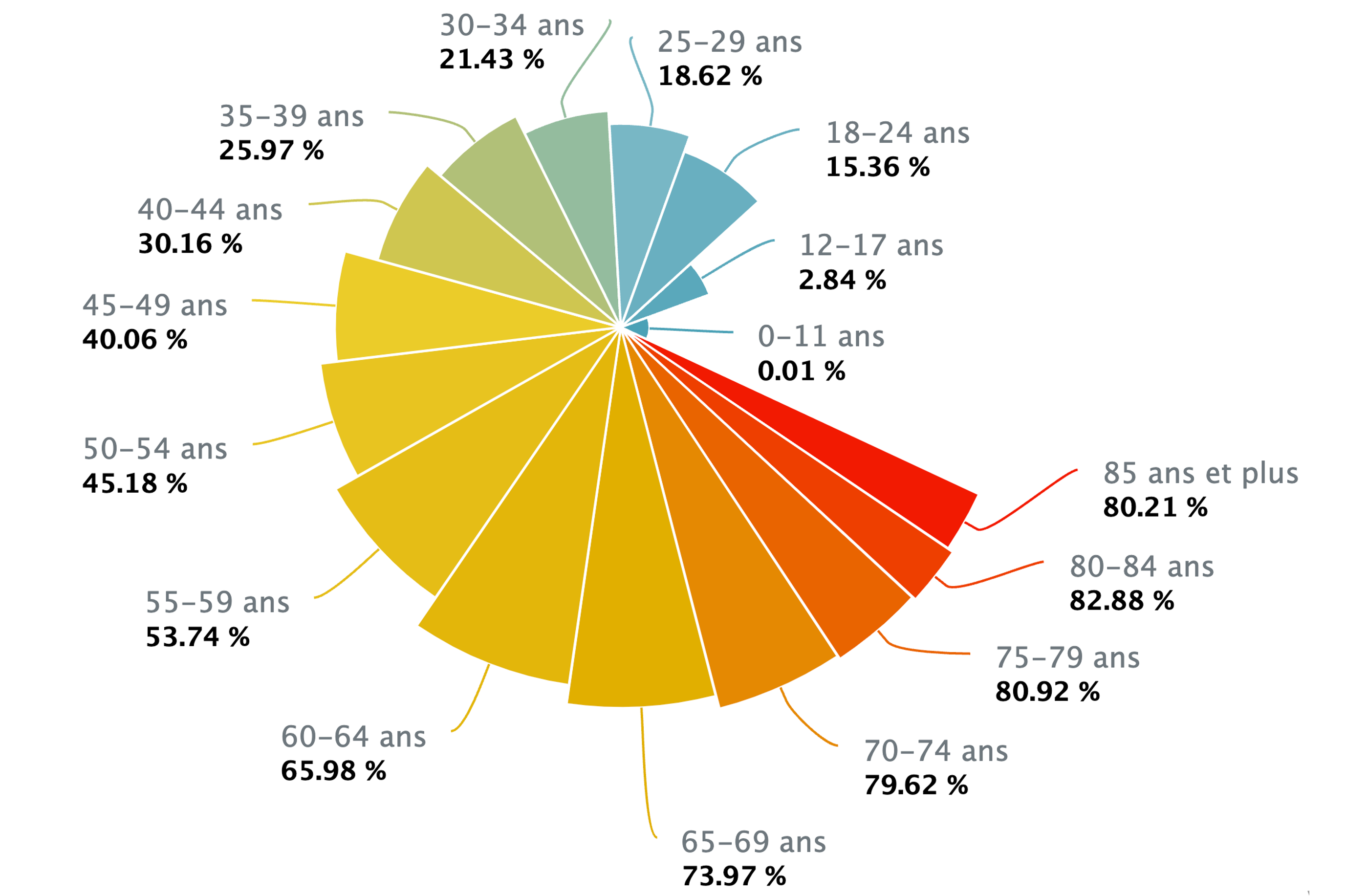 interactive variable radius pie