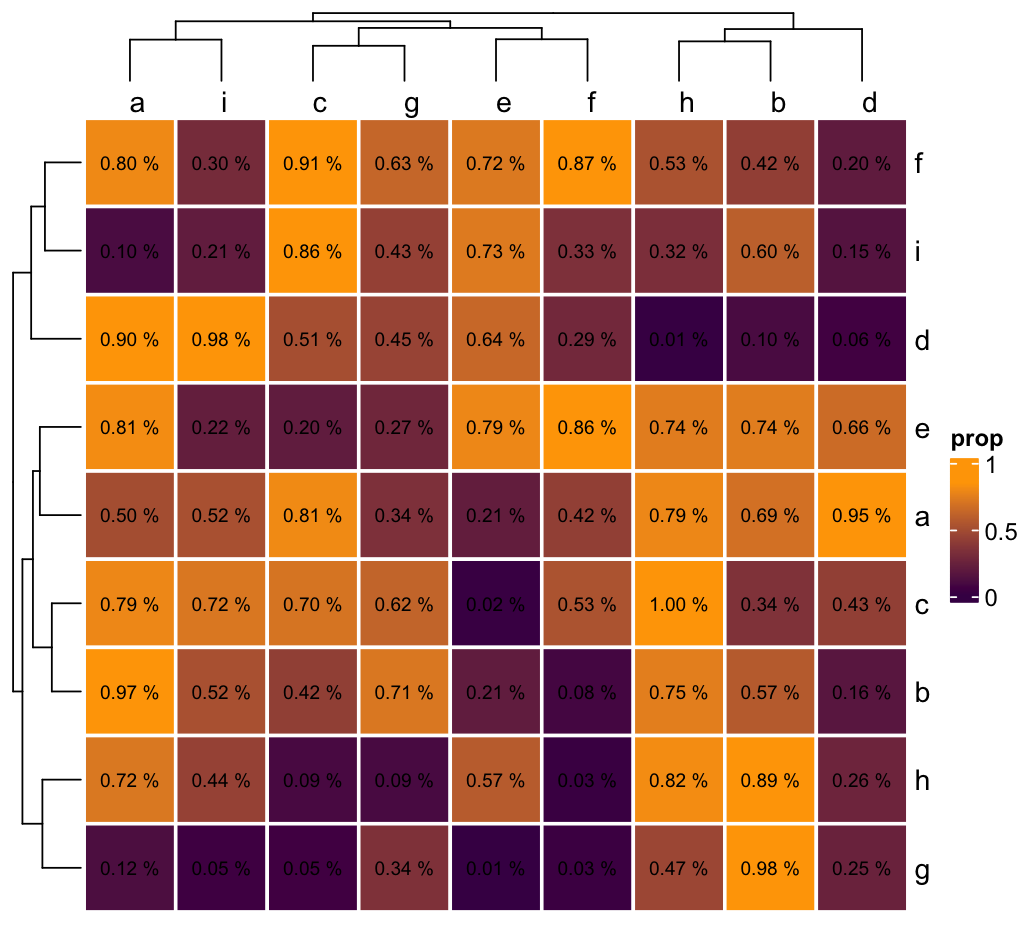 customizing heatmap with complexHeatmap